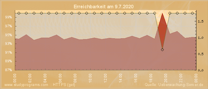 Grafik der Erreichbarkeit