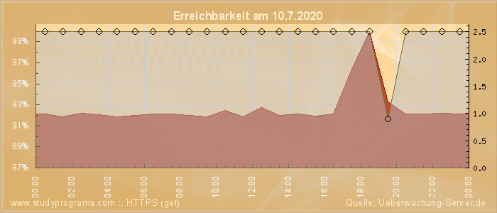 Grafik der Erreichbarkeit