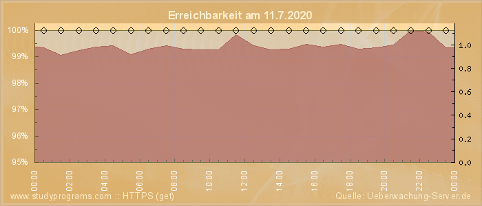 Grafik der Erreichbarkeit