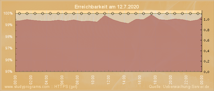 Grafik der Erreichbarkeit