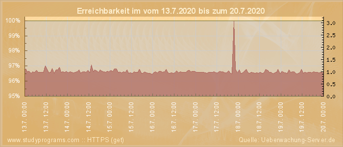 Grafik der Erreichbarkeit