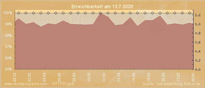 Grafik der Erreichbarkeit