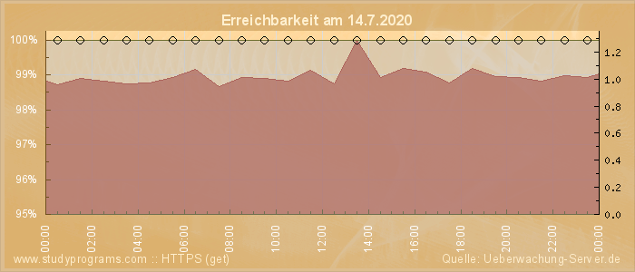 Grafik der Erreichbarkeit