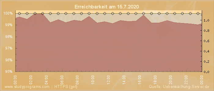 Grafik der Erreichbarkeit