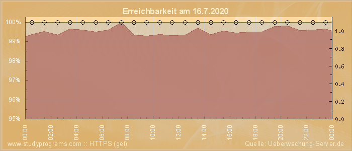 Grafik der Erreichbarkeit