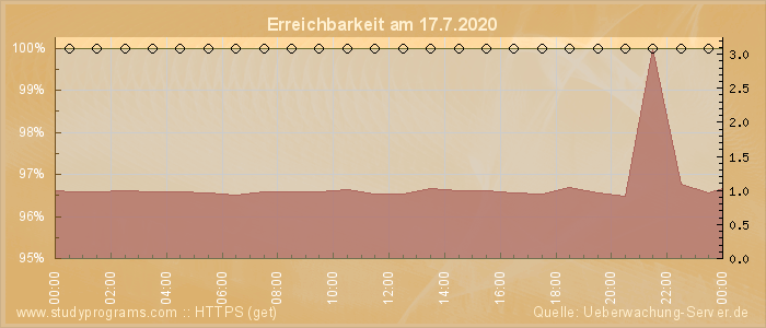 Grafik der Erreichbarkeit