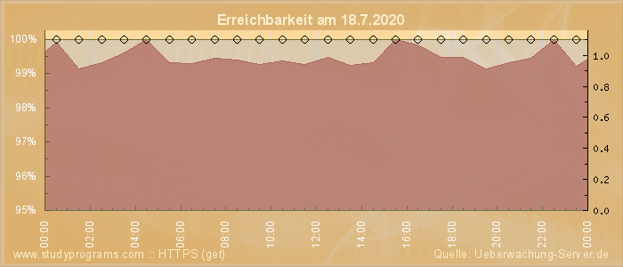 Grafik der Erreichbarkeit