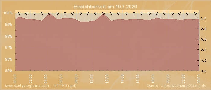 Grafik der Erreichbarkeit