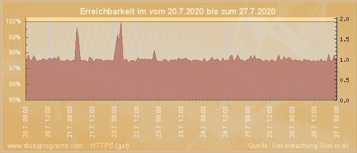 Grafik der Erreichbarkeit