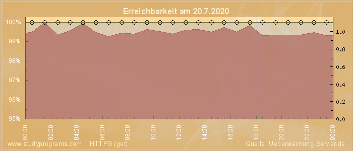 Grafik der Erreichbarkeit