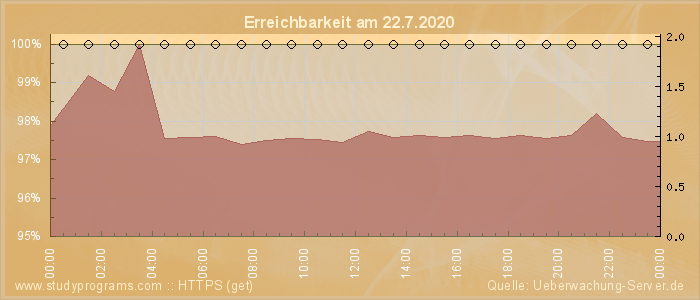 Grafik der Erreichbarkeit