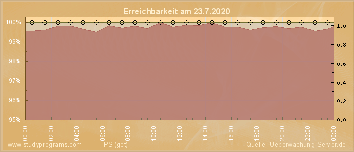 Grafik der Erreichbarkeit