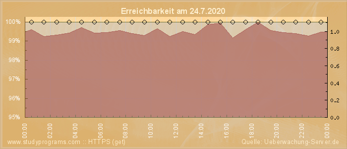 Grafik der Erreichbarkeit