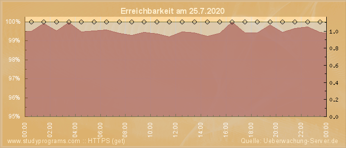 Grafik der Erreichbarkeit