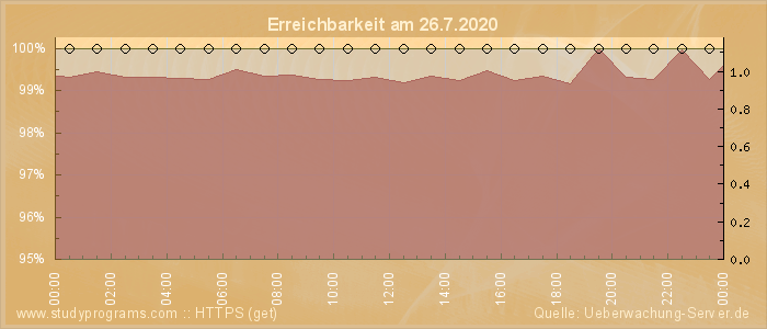 Grafik der Erreichbarkeit