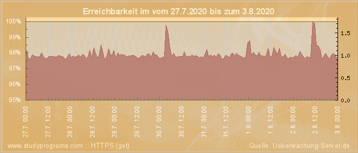 Grafik der Erreichbarkeit