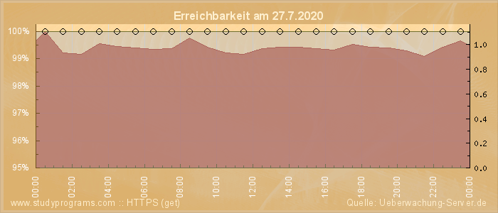 Grafik der Erreichbarkeit