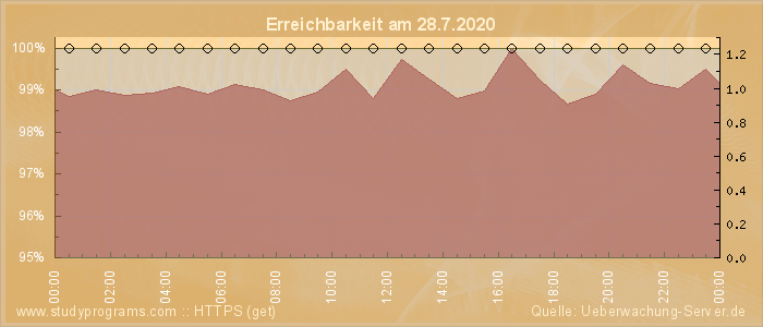 Grafik der Erreichbarkeit