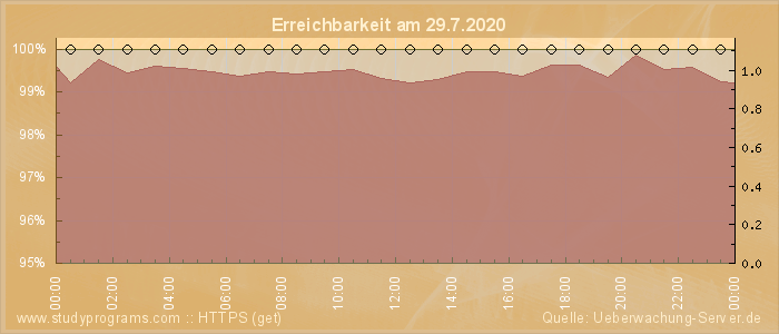 Grafik der Erreichbarkeit