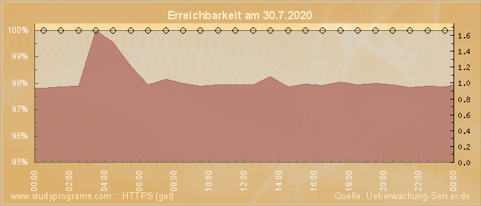 Grafik der Erreichbarkeit