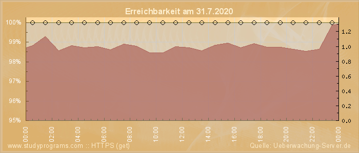 Grafik der Erreichbarkeit