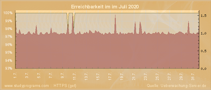 Grafik der Erreichbarkeit