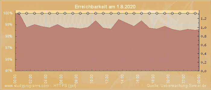 Grafik der Erreichbarkeit