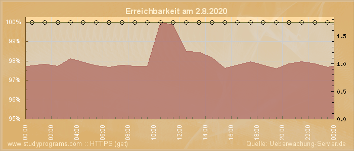 Grafik der Erreichbarkeit