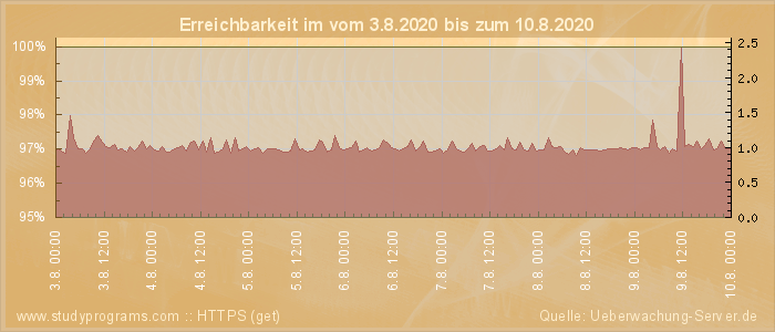 Grafik der Erreichbarkeit