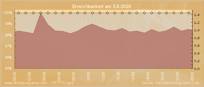 Grafik der Erreichbarkeit