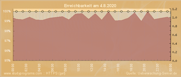 Grafik der Erreichbarkeit