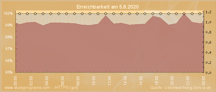 Grafik der Erreichbarkeit