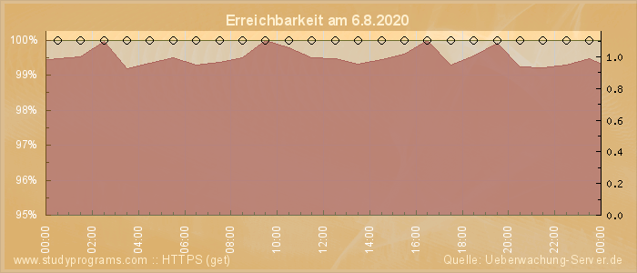 Grafik der Erreichbarkeit