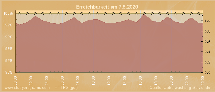 Grafik der Erreichbarkeit