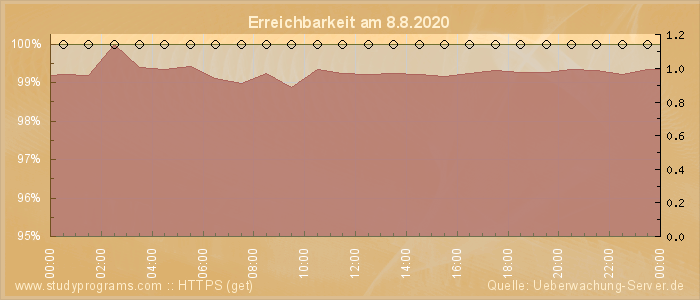 Grafik der Erreichbarkeit