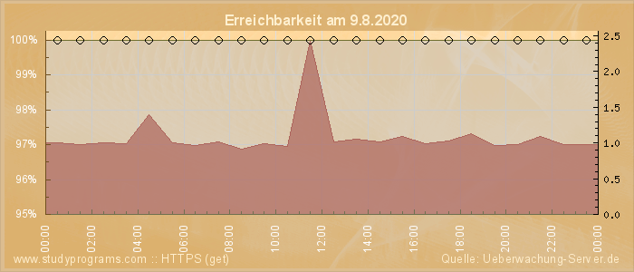 Grafik der Erreichbarkeit