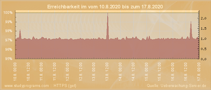 Grafik der Erreichbarkeit