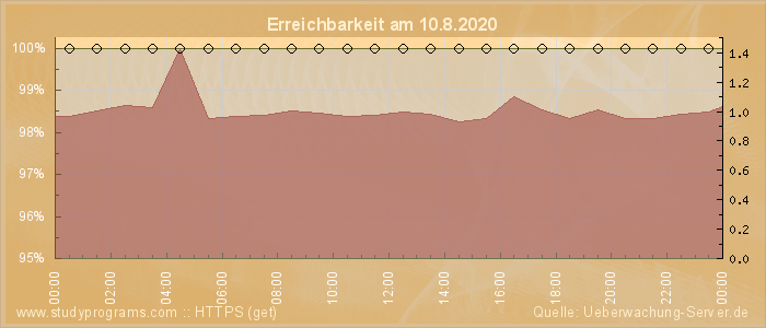 Grafik der Erreichbarkeit