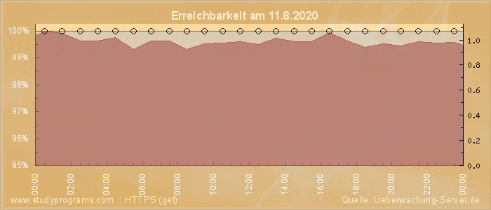 Grafik der Erreichbarkeit