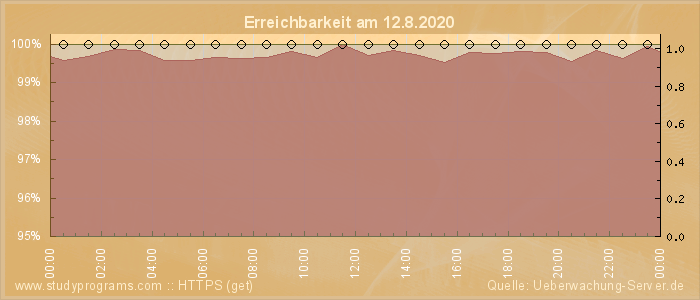 Grafik der Erreichbarkeit