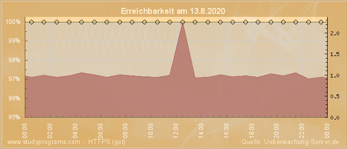 Grafik der Erreichbarkeit