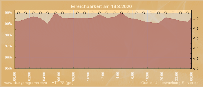 Grafik der Erreichbarkeit