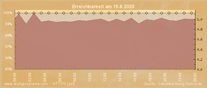 Grafik der Erreichbarkeit