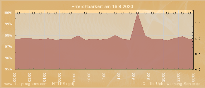 Grafik der Erreichbarkeit