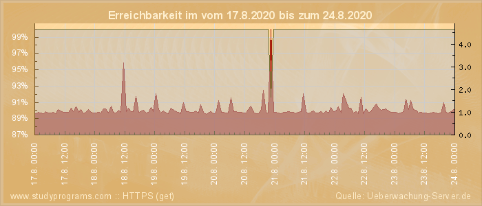 Grafik der Erreichbarkeit