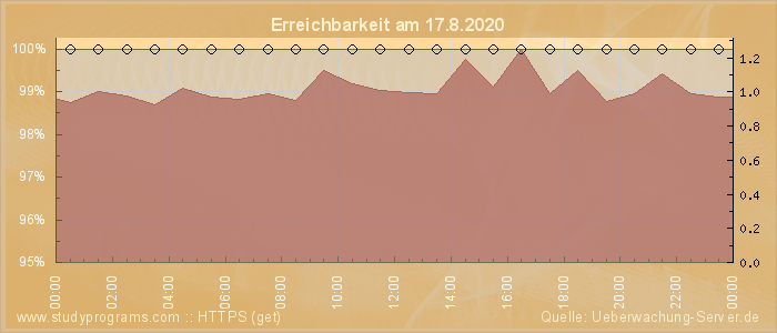 Grafik der Erreichbarkeit