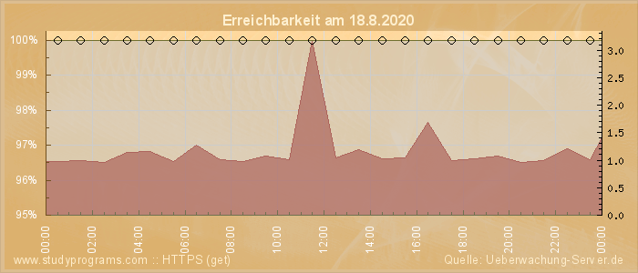 Grafik der Erreichbarkeit