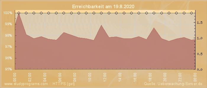 Grafik der Erreichbarkeit