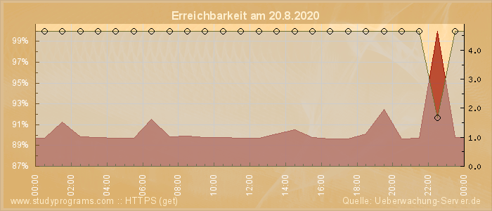 Grafik der Erreichbarkeit