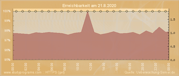 Grafik der Erreichbarkeit